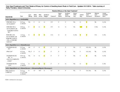 Corn Seed Treatments and Their Relative Efficacy for Control of Seedling Insect Pests in Field Corn. Updated[removed]Table courtesy of Kathy Flanders, Auburn University. Relative Efficacy of the Seed Treatment1 Insec