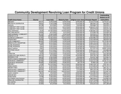 Community Development Revolving Loan Program for Credit Unions Credit Union Name BREWERY BROOKLYN COOPERATIVE CHOICES