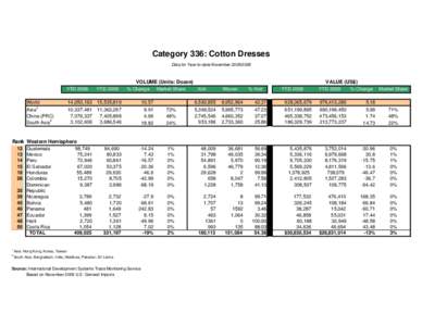 Category 336: Cotton Dresses Data for Year-to-date NovemberYTD 2008 World 1