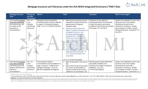 Mortgage Insurance and Tolerances under the TILA-RESPA Integrated Disclosures (“TRID”) Rule Mortgage Insurance Type 1  2