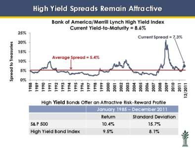 High Yield Spreads Remain Attractive  High Yield Bonds Offer an Attractive Risk-Reward Profile January 1985 – December 2011 Return