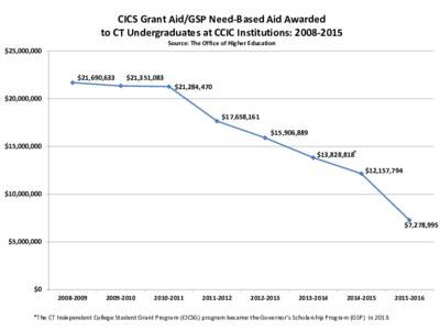 CICS Grant Aid/GSP Need-Based Aid Awarded to CT Undergraduates at CCIC Institutions: Source: The Office of Higher Education $25,000,000