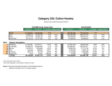 Category 332: Cotton Hosiery Data for Year-to-date NovemberYTD 2014 World Asia1
