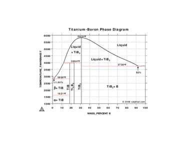 Titanium-Boron (Ti-B) Phase Diagram (in degree Fahrenheit)