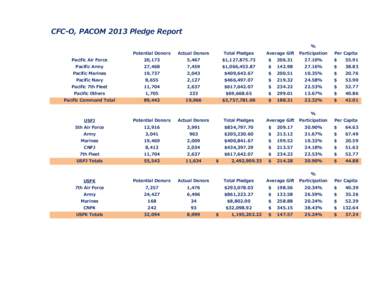 CFC-O, PACOM 2013 Pledge Report % Potential Donors Actual Donors