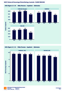 NOCC Volume & Percentage Clinical Ratings: Australia - OLDER PERSONS AUS: Figure[removed]V: Older Persons - Inpatient - Admission HoNOS65+