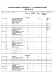 Oversikt over norske tilslutninger til EU/egne innlegg i OSSE 1. halvår 2011 Date PC