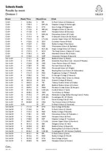 Schools Heads Results by event Division 1 Event  Rank Time