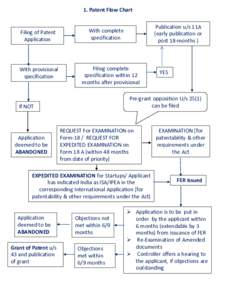1. Patent Flow Chart  Filing of Patent Application  With provisional