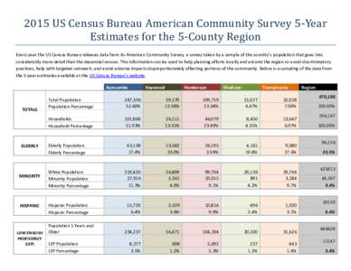 2015 US Census Bureau American Community Survey 5-Year Estimates for the 5-County Region Every year the US Census Bureau releases data from its American Community Survey, a survey taken by a sample of the country’s pop