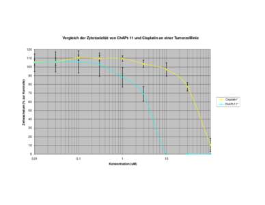 Vergleich der Zytotoxizität von ChAPt-11 und Cisplatin an einer TumorzelllinieZellwachstum (% zur Kontrolle)