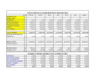 TELECOM DATA SUBSCRIPTION TRENDS 2014 January February MOBILE DATA OPERATORS EXPRESSO MILLICOM (TIGO)
