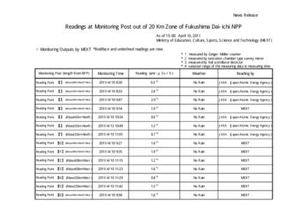 News Release  Readings at Monitoring Post out of 20 Km Zone of Fukushima Dai-ichi NPP As of 19：00 April 10, 2011 Ministry of Education, Culture, Sports, Science and Technology (MEXT)