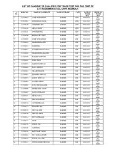 LIST OF CANDIDATES QUALIFIED FOR TRADE TEST FOR THE POST OF CT/TRADESMEN AT GC, CRPF NEEMUCH S. NO.  ROLL NO.