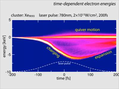 time-dependent electron energies cluster: Xe9093 laser pulse: 780nm, 2×1015W/cm2, 200fs  5