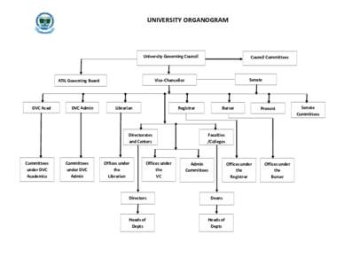 UNIVERSITY ORGANOGRAM  University Governing Council DVC Admin