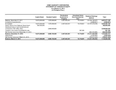 HOME GUARANTY CORPORATION STATEMENT OF CHANGES IN EQUITY As of March 31, In Philippine Peso )  13,573,000,000