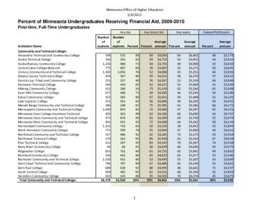 Minnesota Office of Higher Education[removed]Percent of Minnesota Undergraduates Receiving Financial Aid, [removed]First-time, Full-Time Undergraduates Any Aid