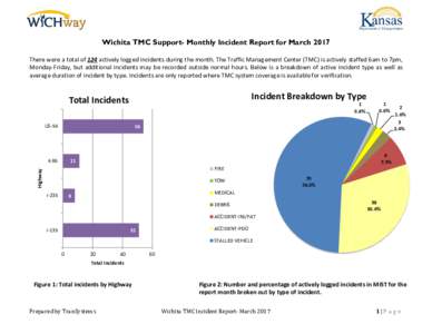 Wichita TMC Support- Monthly Incident Report for March 2017 There were a total of 124 actively logged incidents during the month. The Traffic Management Center (TMC) is actively staffed 6am to 7pm, Monday-Friday, but add