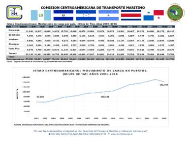 COMISION CENTROAMERICANA DE TRANSPORTE MARITIMO  Istmo Centroamericano: Movimiento de carga por país, (Miles de Tm), AñosPaís/Año Guatemala El Salvador