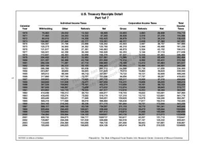 U.S. Treasury Receipts Detail Part 1of 7 Calendar Year  Individual Income Taxes