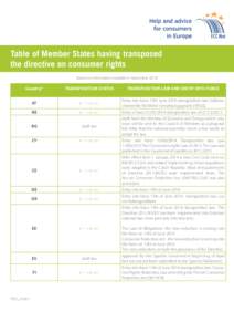 Table of Member States having transposed the directive on consumer rights (based on information available in SeptemberCountry*