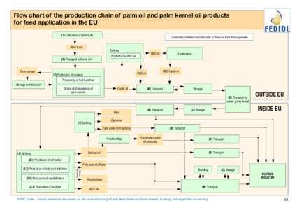 Flow chart of the production chain of palm oil and palm kernel oil products for feed application in the EU (1) Cultivation of palm fruits Characters between brackets refer to those on the following sheets