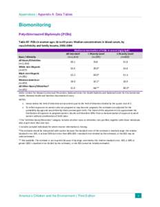 Appendix A: Data Tables - Biomonitoring - Polychlorinated Biphenyls (PCBs)