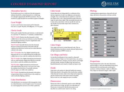COLORED DIAMOND REPORT Absorption Spectra Color Grade  Plotting