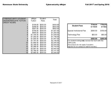 Kennesaw State University  CYBERSECURITY STUDENT UNDERGRADUATE TUITION CREDIT HOURS 1