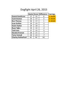 Dogfight April 26, 2015 Quota Score Difference Earnings Daniel Gentilcore