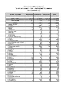 Commission on Filipinos Overseas  STOCK ESTIMATE OF OVERSEAS FILIPINOS As of December 2011 REGION / COUNTRY