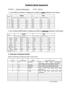 Academic Needs Assessment SCHOOL: Hazelwood Elementary  YEAR: 