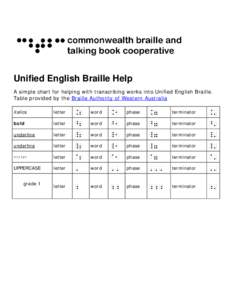 Unified English Braille Help A simple chart for helping with transcribing works into Unified English Braille. Table provided by the Braille Authority of Western Australia italics  letter