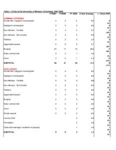 Table 1: Crime at the University of Missouri (Columbia), FY2007 FY2008 CRIMINAL OFFENSES Murder/Non-negligent manslaughter