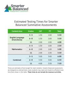 Estimated Testing Times for Smarter Balanced Summative Assessments Content Area English Language Arts/Literacy