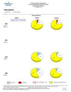 Primary English Language Arts 4 Year Provincial Assessment, June 2012 School Report Rubrics (average scores)  District 1 - Labrador