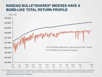 NASDAQ BULLETSHARES® INDEXES HAVE A BOND-LIKE TOTAL RETURN PROFILE Value ($) 109,[removed],000