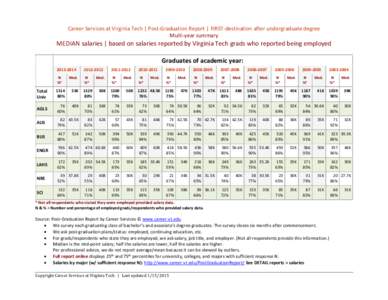 Career Services at Virginia Tech | Post-Graduation Report | FIRST-destination after undergraduate degree Multi-year summary MEDIAN salaries | based on salaries reported by Virginia Tech grads who reported being employed 