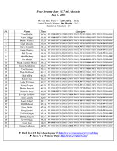 Bear Swamp Run (5.7 mi.) Results July 7, 2005 Overall Male Winner: Tom Griffin – 36:26 Overall Female Winner: Dot Martin – 38:53 Number of Finishers – 55