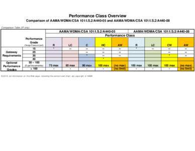 Performance Class Overview Comparison of AAMA/WDMA/CSA 101/I.S.2/A440-05 and AAMA/WDMA/CSA 101/I.S.2/A440-08 Comparison Table (IP only) AAMA/WDMA/CSA 101/I.S.2/A440-05 AAMA/WDMA/CSA 101/I.S.2/A440-08