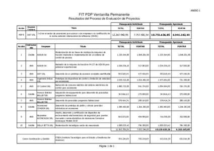 ANEXO I  FIT PDP Ventanilla Permanente Resultados del Proceso de Evaluación de Proyectos Presupuesto Solicitado Acción