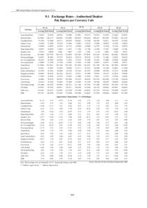 SBP Annual Report-Statistical Supplement FYExchange Rates - Authorised Dealers Pak Rupees per Currency Unit FY 10