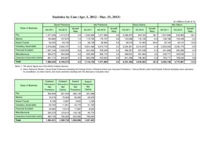 Statistics by Line (Apr. 1, Mar. 31, in millions of yen & %) Direct Premiums Class of Business  194,860