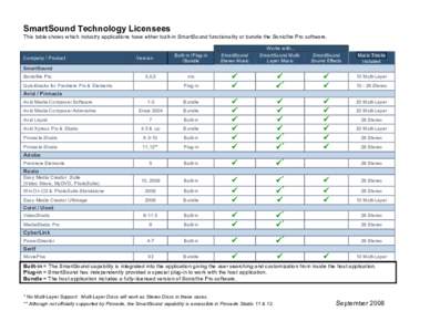 SmartSound Technology Licensees This table shows which industry applications have either built-in SmartSound functionality or bundle the Sonicfire Pro software. Company / Product  Version