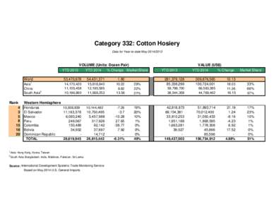 Category 332: Cotton Hosiery Data for Year-to-date MayVOLUME (Units: Dozen Pair) YTD 2013 YTD 2014
