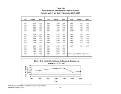 Table 2-G Resident Deaths from Influenza and Pneumonia Number and Crude Rate*: Kentucky, [removed]Year