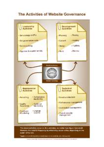 A diagram of the activities of website governance and management