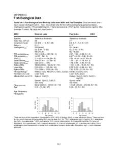 APPENDIX 5A  Fish Biological Data Table 5A-1. Fish Biological and Mercury Data from SEKI and Year Sampled. Data are mean (min – max) except vitellogenin (min – max). Sex (listed only for fish with accompanying gonad 