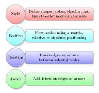 Style  Define shapes, colors, shading, and line styles for nodes and arrows  Position